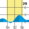 Honuapo tide chart for Sunday, May 29, 2022