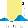 Honuapo tide chart for Monday, May 2, 2022
