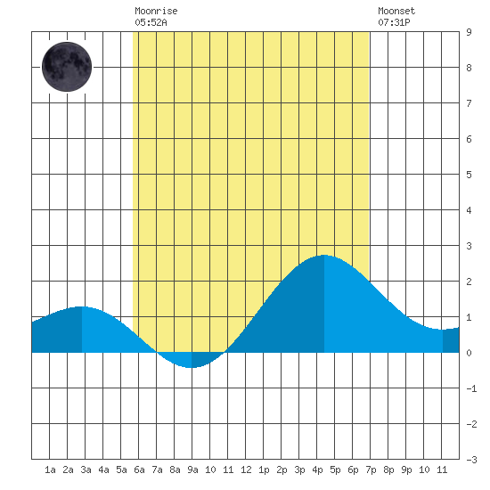 Honuapo tide chart for Monday, May 30, 2022
