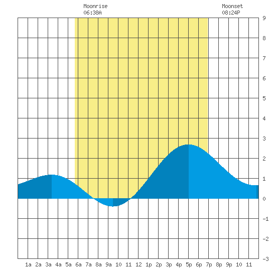 Honuapo tide chart for Tuesday, May 31, 2022