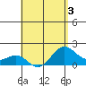 Honuapo tide chart for Tuesday, May 3, 2022
