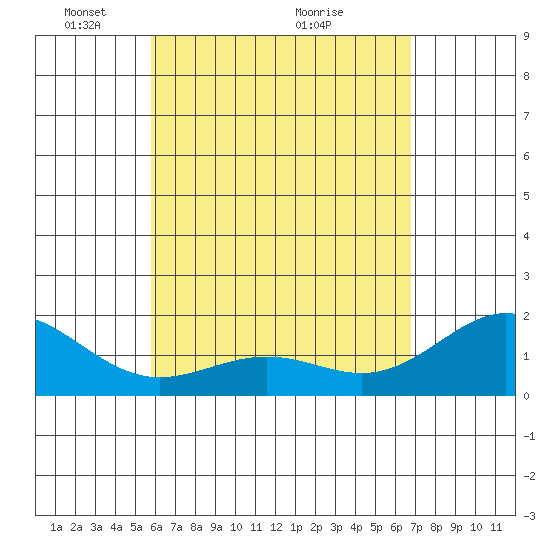Honuapo tide chart for Monday, May 9, 2022