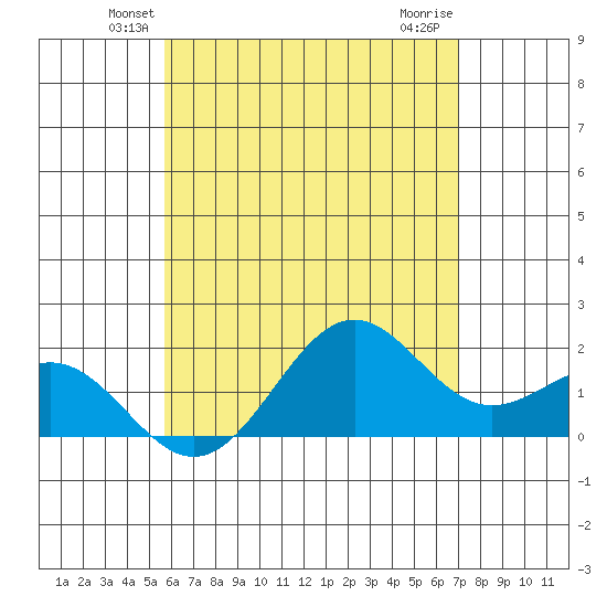 Honuapo tide chart for Saturday, June 11, 2022