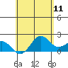 Honuapo tide chart for Saturday, June 11, 2022