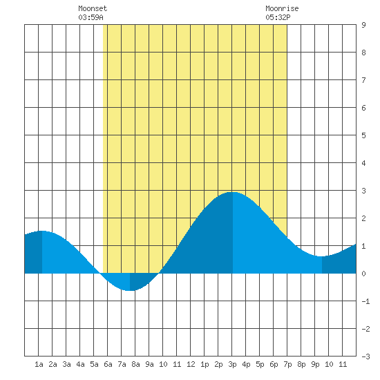 Honuapo tide chart for Sunday, June 12, 2022