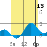 Honuapo tide chart for Monday, June 13, 2022