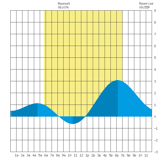 Honuapo tide chart for Thursday, June 16, 2022