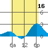 Honuapo tide chart for Thursday, June 16, 2022