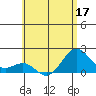 Honuapo tide chart for Friday, June 17, 2022