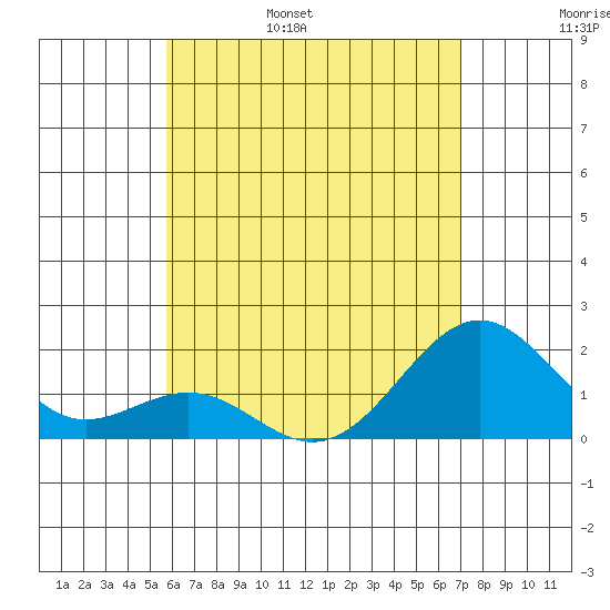 Honuapo tide chart for Saturday, June 18, 2022