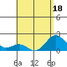 Honuapo tide chart for Saturday, June 18, 2022