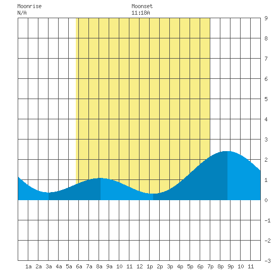 Honuapo tide chart for Sunday, June 19, 2022