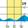 Honuapo tide chart for Sunday, June 19, 2022