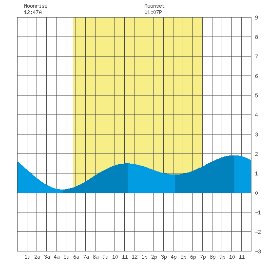 Honuapo tide chart for Tuesday, June 21, 2022