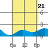 Honuapo tide chart for Tuesday, June 21, 2022