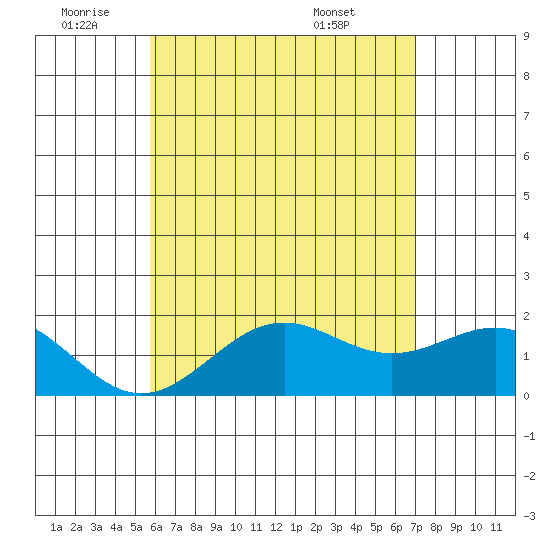 Honuapo tide chart for Wednesday, June 22, 2022