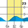 Honuapo tide chart for Thursday, June 23, 2022