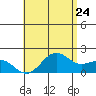 Honuapo tide chart for Friday, June 24, 2022