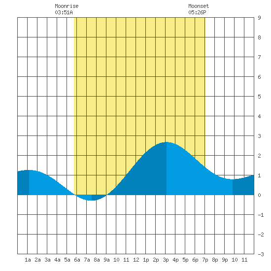 Honuapo tide chart for Sunday, June 26, 2022