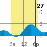 Honuapo tide chart for Monday, June 27, 2022