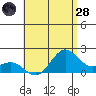 Honuapo tide chart for Tuesday, June 28, 2022