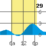Honuapo tide chart for Wednesday, June 29, 2022