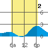 Honuapo tide chart for Thursday, June 2, 2022