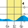 Honuapo tide chart for Saturday, June 4, 2022