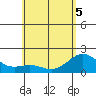Honuapo tide chart for Sunday, June 5, 2022