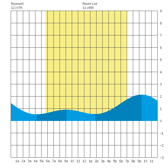 Honuapo tide chart for Monday, June 6, 2022
