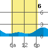 Honuapo tide chart for Monday, June 6, 2022