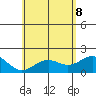 Honuapo tide chart for Wednesday, June 8, 2022