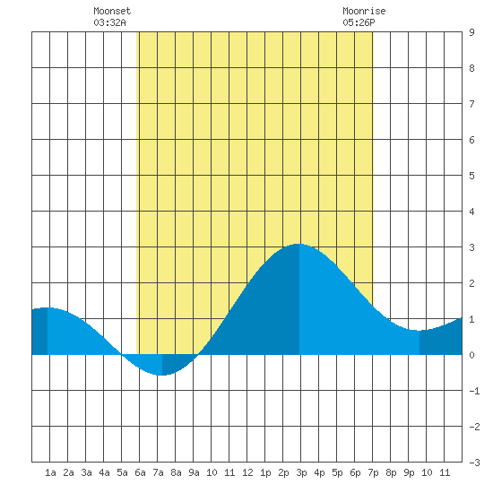 Honuapo tide chart for Monday, July 11, 2022