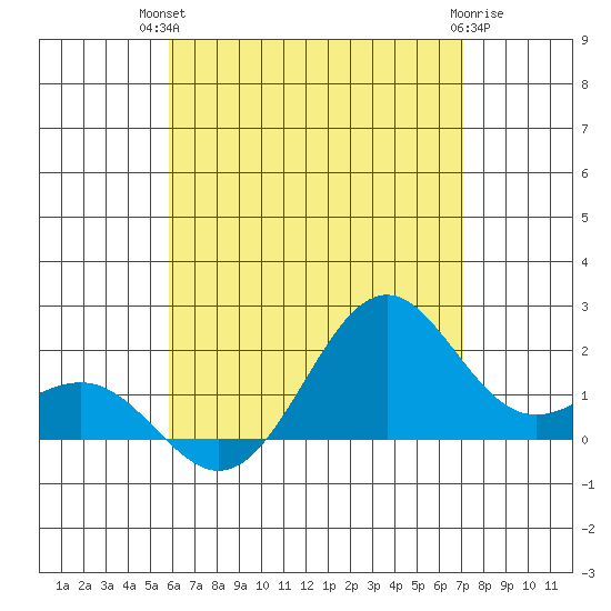 Honuapo tide chart for Tuesday, July 12, 2022