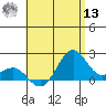 Honuapo tide chart for Wednesday, July 13, 2022