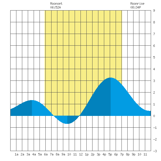 Honuapo tide chart for Thursday, July 14, 2022