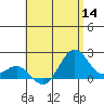 Honuapo tide chart for Thursday, July 14, 2022