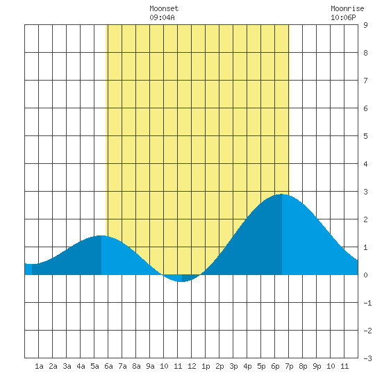 Honuapo tide chart for Saturday, July 16, 2022