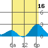 Honuapo tide chart for Saturday, July 16, 2022
