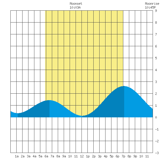 Honuapo tide chart for Sunday, July 17, 2022