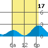 Honuapo tide chart for Sunday, July 17, 2022