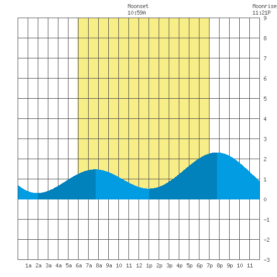 Honuapo tide chart for Monday, July 18, 2022