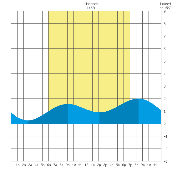 Honuapo tide chart for Tuesday, July 19, 2022