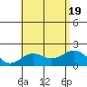 Honuapo tide chart for Tuesday, July 19, 2022