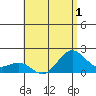 Honuapo tide chart for Friday, July 1, 2022