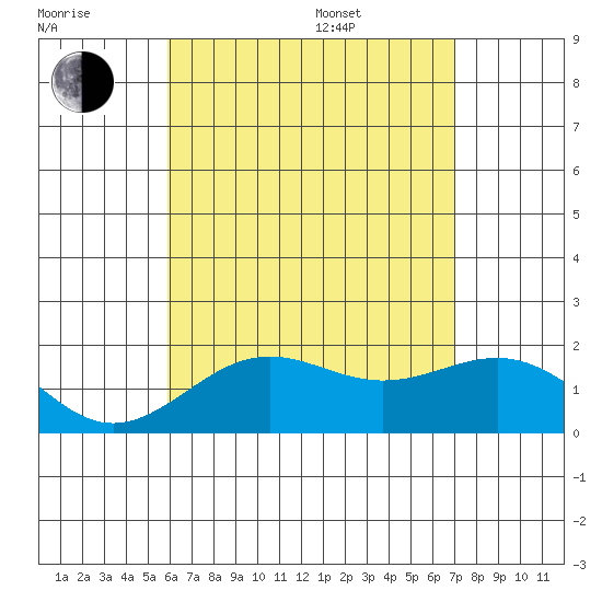 Honuapo tide chart for Wednesday, July 20, 2022