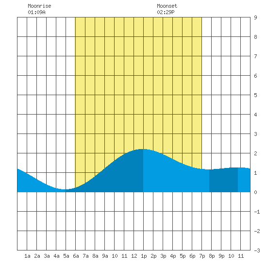 Honuapo tide chart for Friday, July 22, 2022