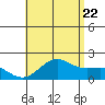 Honuapo tide chart for Friday, July 22, 2022
