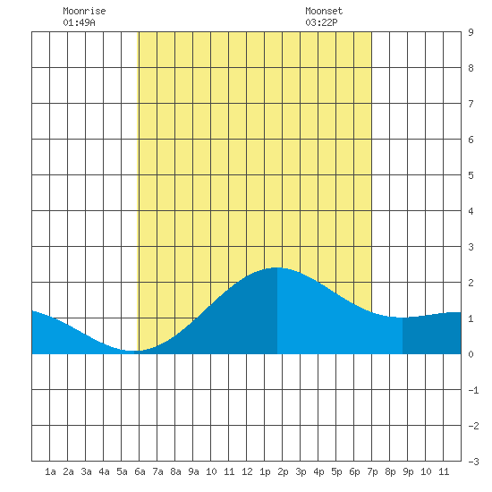 Honuapo tide chart for Saturday, July 23, 2022