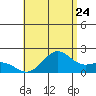 Honuapo tide chart for Sunday, July 24, 2022